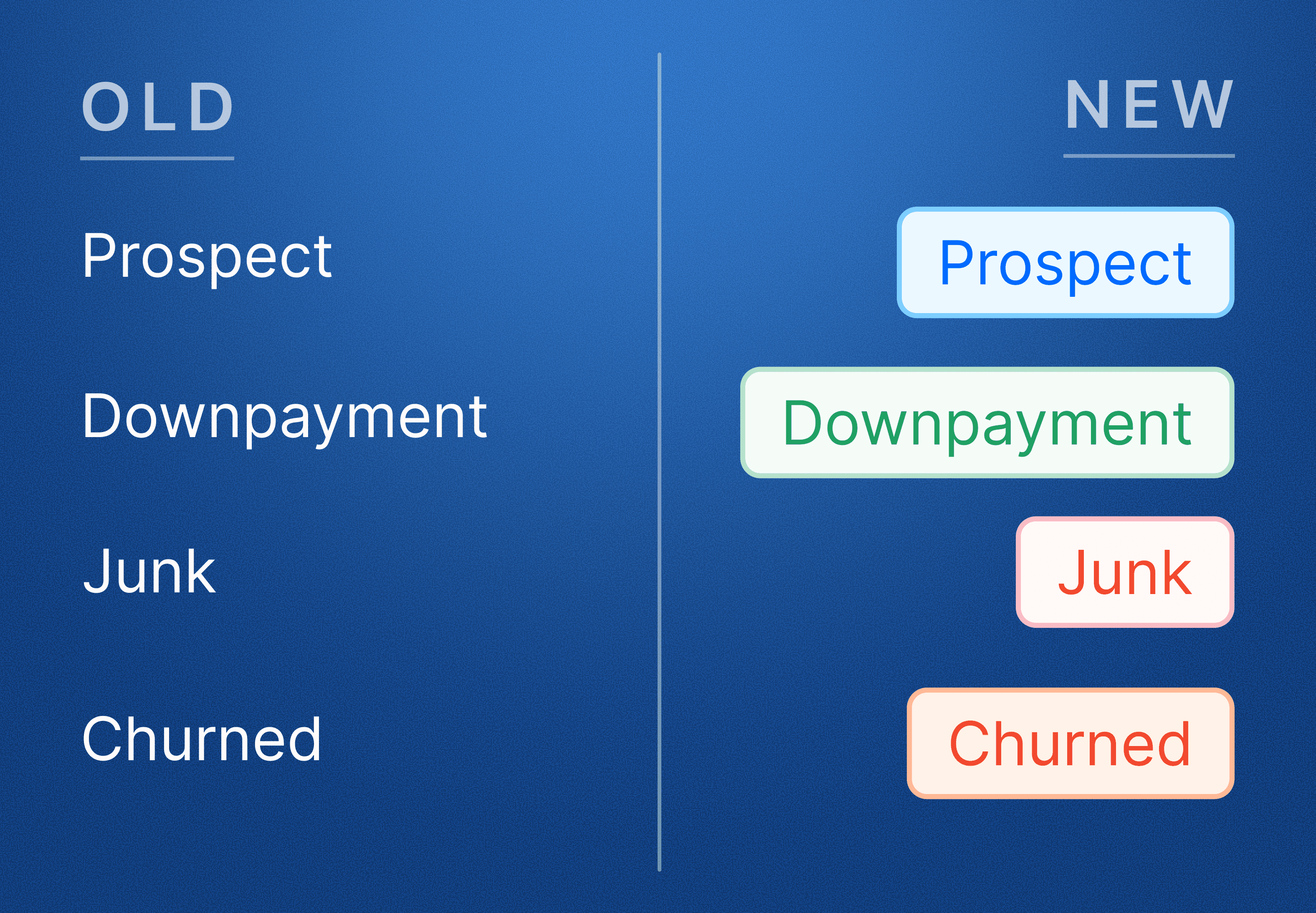 Comparison of plain lead-stage text with the new colour-coded stages