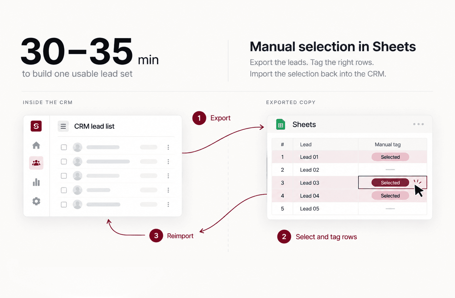 The workaround in three steps: export the lead list out of the CRM, tag the right rows manually in Sheets, then reimport the selection. Labelled 30 to 35 minutes to build one usable lead set.